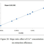 Figure 20: Slope ratio effect of Ce3+ concentration on extraction efficiency. 