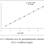 Figure 21: Calibration curve for spectrophotometric determination of Ce3+ in different samples