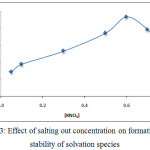 Figure 3: Effect of salting out concentration on formation and stability of solvation species