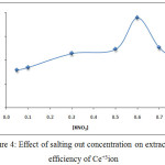 Figure 4: Effect of salting out concentration on extraction efficiency of Ce+3ion
