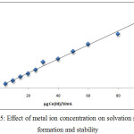 Figure 5: Effect of metal ion concentration on solvation species formation and stability