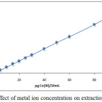 Figure 6: Effect of metal ion concentration on extraction efficiency
