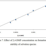 Figure 7: Effect of 2,4-DMP concentration on formation and stability of solvation species
