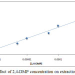 Figure 8: Effect of 2,4-DMP concentration on extraction efficiency