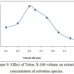 Figure 9: Effect of Triton X-100 volume on extracted concentration of solvation species.