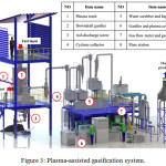Figure 3: Plasma-assisted gasification system.