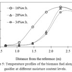 Figure 5: Temperature profiles of the biomass fuel along the gasifier at different moisture content levels.