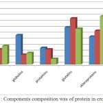 Figure 1: Components composition was of protein in crops. 