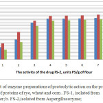 Figure 3: Effect of enzyme preparations of proteolytic action on the process of hydrolysis of proteins of rye, wheat and corn . FS-1, isolated from Aspergillusniger; b. FS-2,isolated from Aspergillusoryzae;