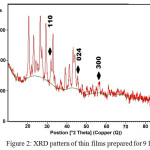 Figure 2: XRD pattern of thin films prepared for 9 hours