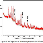 Figure 3: XRD pattern of thin films prepared for 26 hours