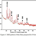 Figure 4: XRD pattern of thin films prepared for 30 hours