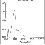 Figure 10: UV-Visible spectrum of Zn(II)-Complex