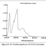 Figure 8: UV-Visible spectrum of Cr(III)-Complex