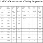 Table 4: MIC and MBC of transelement affecting the growth of bacterial and fungal isolates