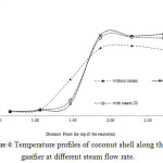 Figure 4: Temperature proﬁles of coconut shell along the gasiﬁer at diﬀerent steam flow rate.