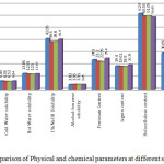 Figure 1: Comparison of Physical and chemical parameters at different sampling sites.