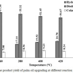 Figure 3: The product yield of palm oil upgrading at different reaction temperatures.
