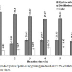 Figure 5: The product yield of palm oil upgrading produced over 15% Zn/HZSM-5 catalyst at different reaction times.