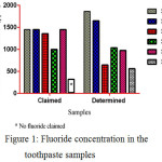 Figure 1: Fluoride concentration in the toothpaste samples