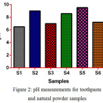 Figure 2: pH measurements for toothpaste and natural powder samples