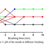 Figure 3: pH of the mouth at different brushing time