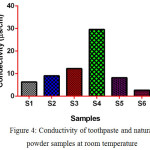 Figure 4: Conductivity of toothpaste and natural powder samples at room temperature