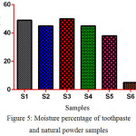 Figure 5: Moisture percentage of toothpaste and natural powder samples