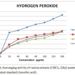 Figure 2: H2O2 Scavenging activity of various extracts (CHCl3, Ethyl acetate and Methanol) against standard (Ascorbic acid):