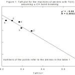 Figure 1: Taft plot for the reation of  amines with TI(III) assuming a-CH bond breaking