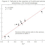 Figure 3: Taft plot in the reation of Cu(III) and amines assuming a-CH bond breaking