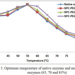 Figure 1: Optimum temperature of native enzyme and modified enzymes (63, 70 and 81%)