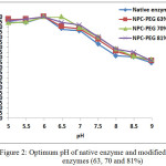 Figure 2: Optimum pH of native enzyme and modified enzymes (63, 70 and 81%)