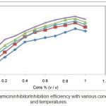 Figure 2: Gentamicin inhibitor Inhibition efficiency with various concentrations and temperatures.