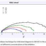 Figure 4: Impedance technique for mild steel diagram in 1M HCl in the absence and presence of different concentrations of the inhibitor.