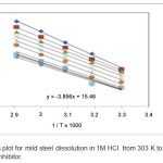 Figure 5: Arrhenius plot for mild steel dissolution in 1M HCL from 303K to 343 K temperature with and without inhibitor.