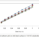 Figure 6: Langmuir isotherm plot on mild steel surface in 1 M HCL solution for the adsorption of inhibitor.