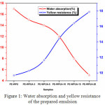 Figure 1: Water absorption and yellow resistance of the prepared emulsion