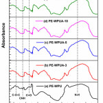 Figure 2:  FTIR spectra of different WPUA emulsion samples