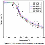 Figure 3: TGA curves of different emulsion samples