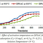 Figure 1: Effect of activation temperature on DPSAC for 2,4-D adsorption (C0=10 mg/L, m=0,5 g, V= 0,25 L, Solution Temperature=19°C).
