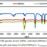 Figure 13: FTIR spectra of raw (DPS), activated (DPSAC) and cobalt treated dates pits and stems (Co20wt/DPSAC), Tcalcination = 300°C.