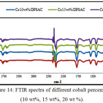Figure 14: FTIR spectra of different cobalt percentage (10 wt%, 15 wt%, 20 wt %). 