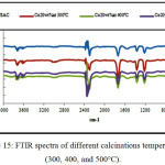 Figure 15: FTIR spectra of different calcinations temperatures (300, 400, and 500°C).