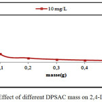 Figure 2: Effect of different DPSAC mass on 2,4-D removal.