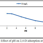 Figure 3: Effect of pH on 2,4-D adsorption at DPSAC. 