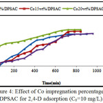 Figure 4: Effect of Co impregnation percentage on DPSAC for 2,4-D adsorption (C0=10 mg/L).