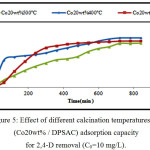 Figure 5: Effect of different calcination temperatures on (Co20wt% / DPSAC) adsorption capacity for 2,4-D removal (C0=10 mg/L). 