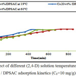 Figure 6: Effect of different (2,4-D) solution temperature on Co20wt% / DPSAC adsorption kinetics (C0=10 mg/g).
