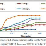 Figure 7: Effect of 2,4-D concentration on the Co20 wt% / DPSAC adsorption capacity (pH =2, TCalcination=300 °C, m=0, 1g, T=30°C) 